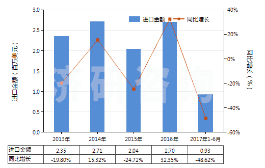 2013-2017年6月中國人造纖維短纖＜85%與其他纖維混紡色織布(HS55169300)進(jìn)口總額及增速統(tǒng)計(jì)